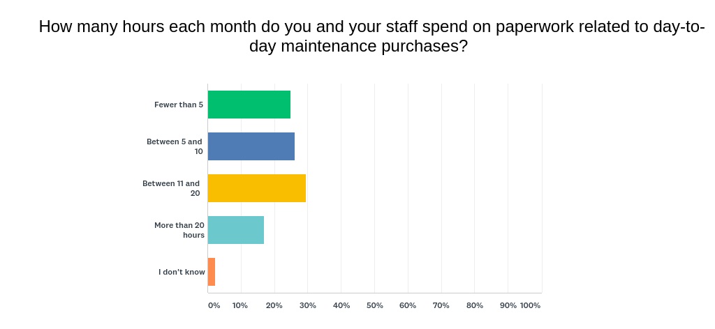 Graph of how many hours maintenance staff spend on maintenance purchase paperwork