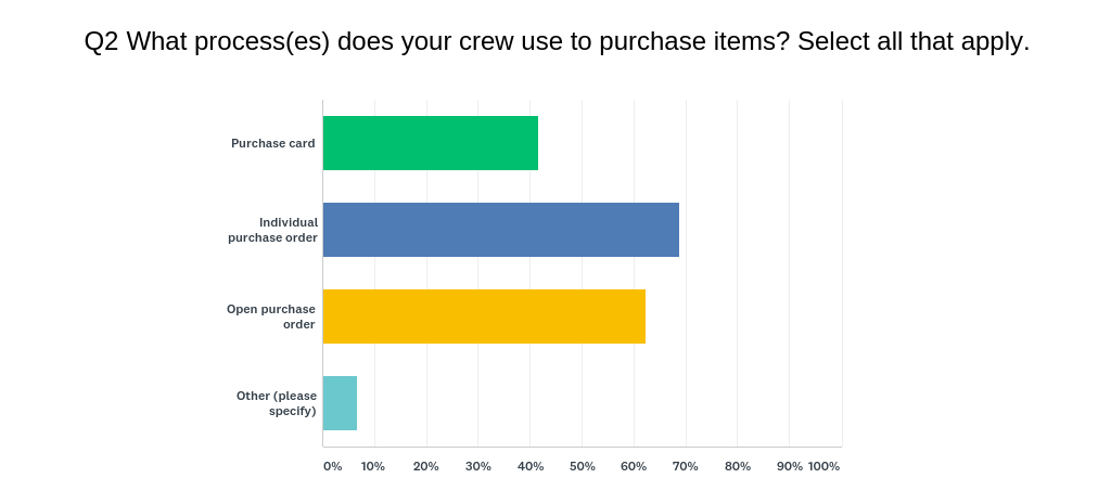 Graph of what processes maintenance crews use for purchases